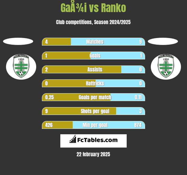 GaÅ¾i vs Ranko h2h player stats