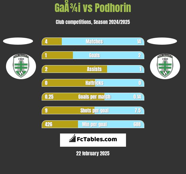 GaÅ¾i vs Podhorin h2h player stats