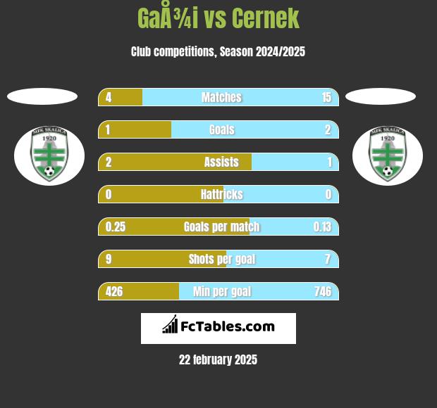 GaÅ¾i vs Cernek h2h player stats