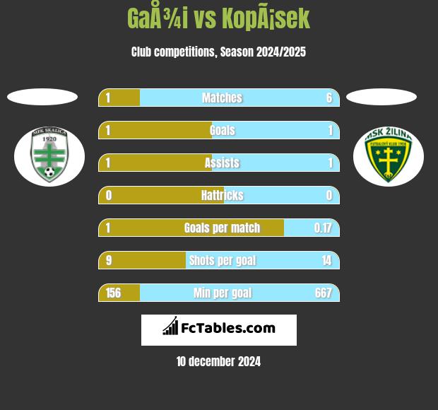 GaÅ¾i vs KopÃ¡sek h2h player stats