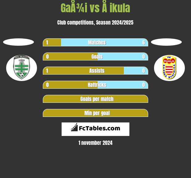 GaÅ¾i vs Å ikula h2h player stats