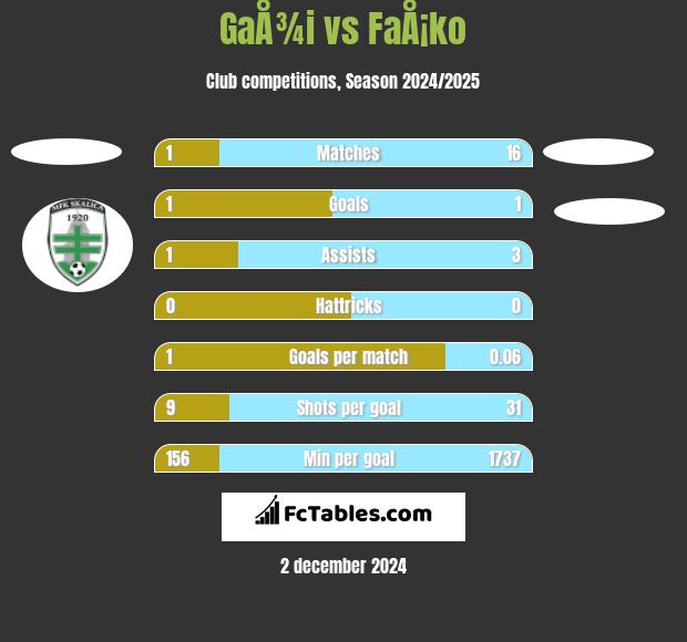 GaÅ¾i vs FaÅ¡ko h2h player stats