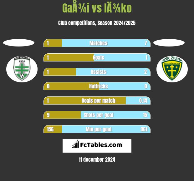 GaÅ¾i vs IÄ¾ko h2h player stats