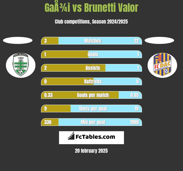 GaÅ¾i vs Brunetti Valor h2h player stats