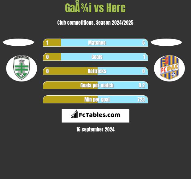 GaÅ¾i vs Herc h2h player stats