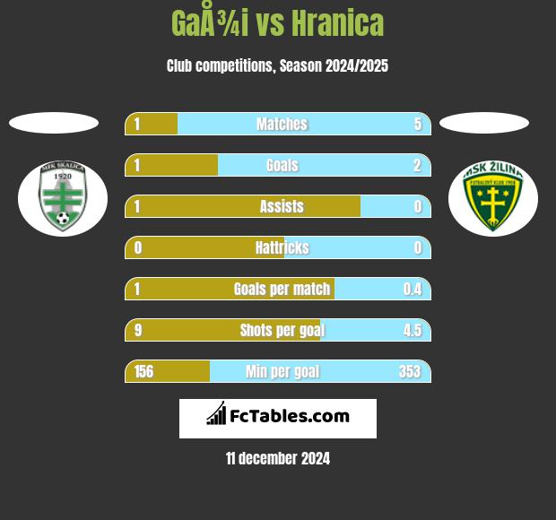 GaÅ¾i vs Hranica h2h player stats