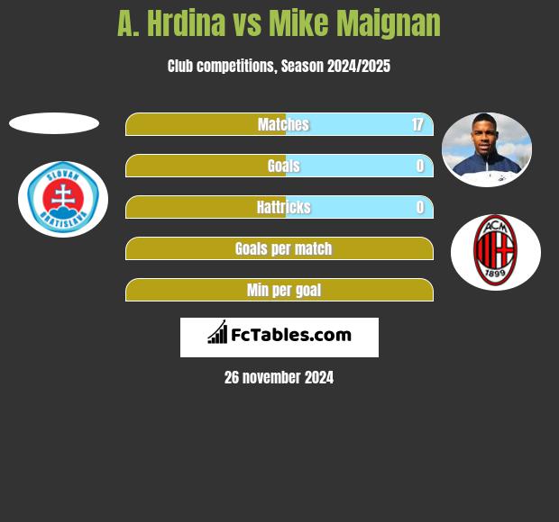 A. Hrdina vs Mike Maignan h2h player stats