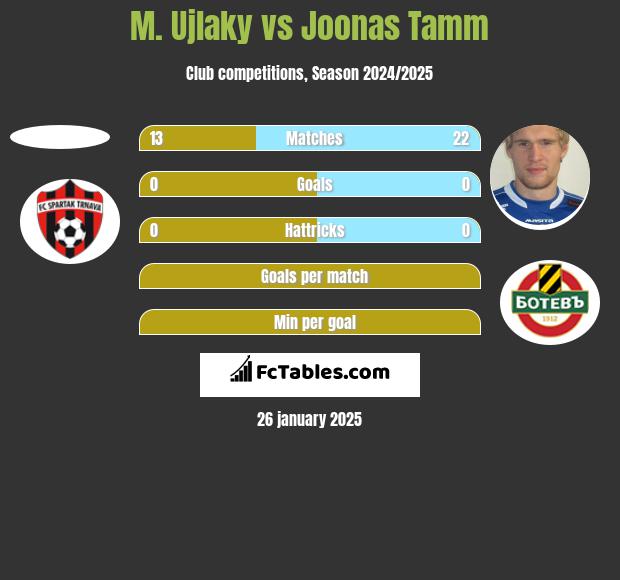 M. Ujlaky vs Joonas Tamm h2h player stats