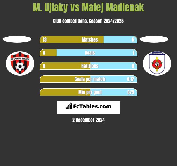 M. Ujlaky vs Matej Madlenak h2h player stats