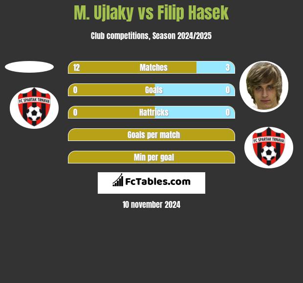 M. Ujlaky vs Filip Hasek h2h player stats