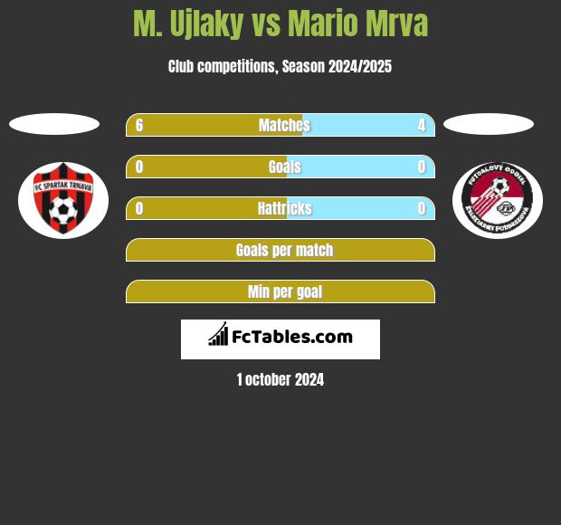 M. Ujlaky vs Mario Mrva h2h player stats