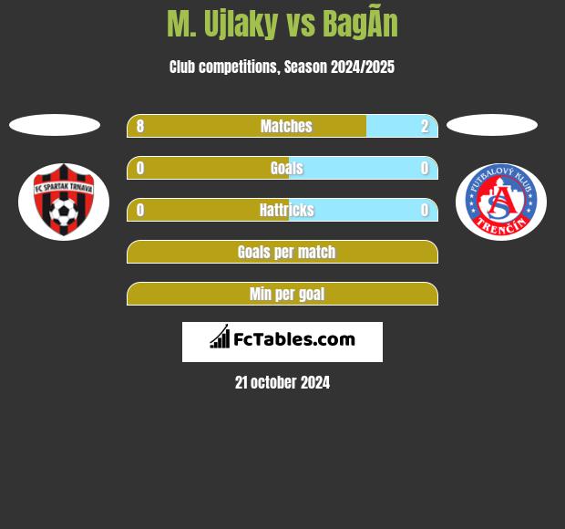 M. Ujlaky vs BagÃ­n h2h player stats