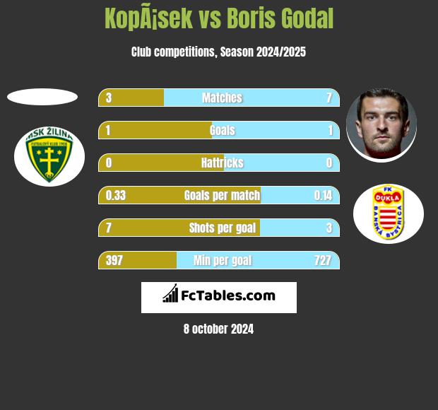 KopÃ¡sek vs Boris Godal h2h player stats