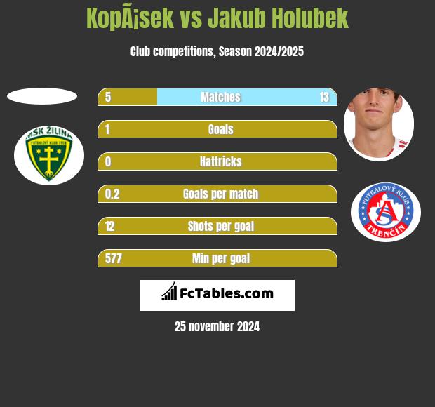 KopÃ¡sek vs Jakub Holubek h2h player stats