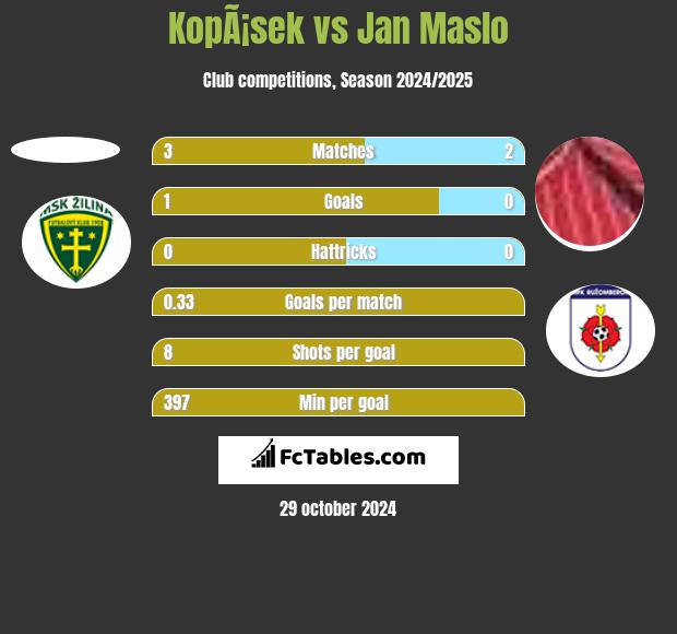 KopÃ¡sek vs Jan Maslo h2h player stats