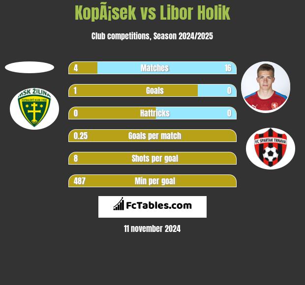 KopÃ¡sek vs Libor Holik h2h player stats