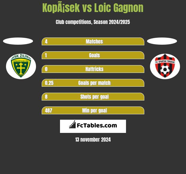 KopÃ¡sek vs Loic Gagnon h2h player stats