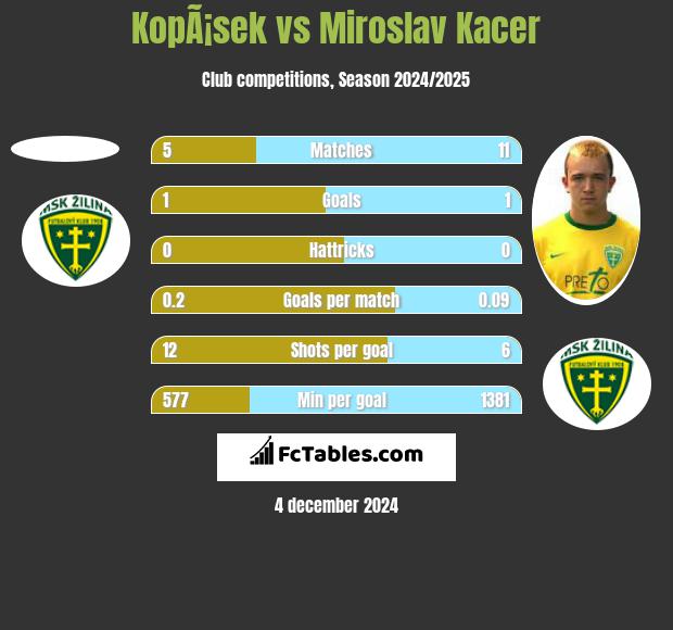 KopÃ¡sek vs Miroslav Kacer h2h player stats