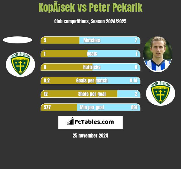 KopÃ¡sek vs Peter Pekarik h2h player stats