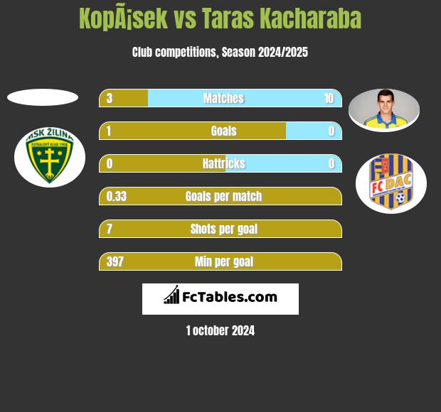 KopÃ¡sek vs Taras Kacharaba h2h player stats