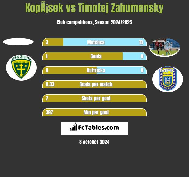 KopÃ¡sek vs Timotej Zahumensky h2h player stats