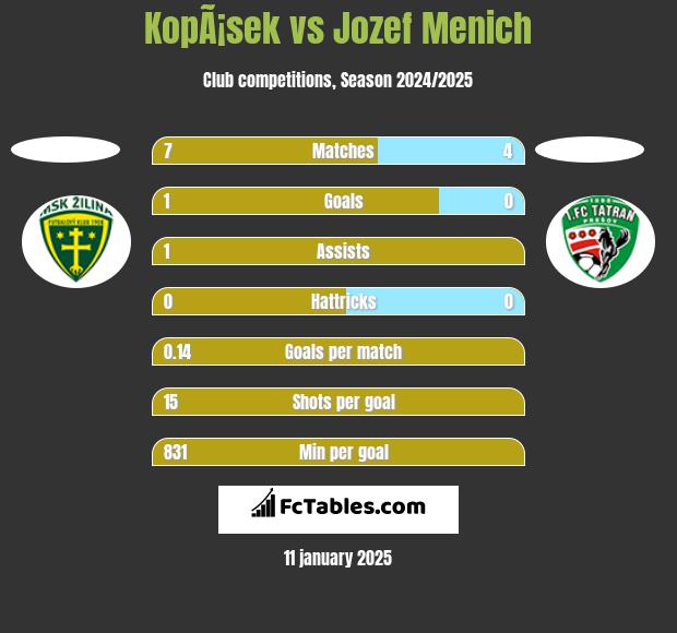 KopÃ¡sek vs Jozef Menich h2h player stats