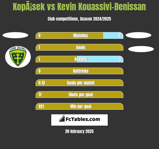 KopÃ¡sek vs Kevin Kouassivi-Benissan h2h player stats