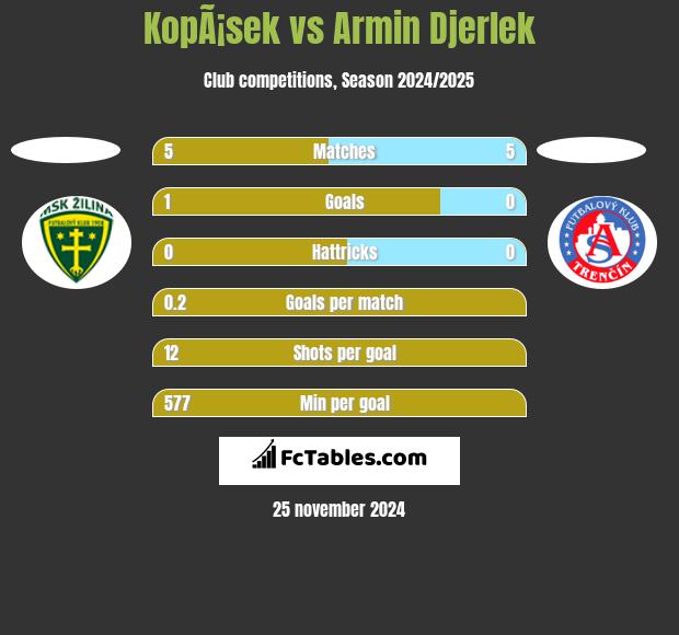 KopÃ¡sek vs Armin Djerlek h2h player stats