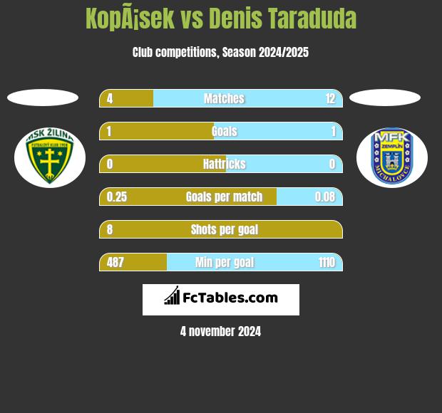 KopÃ¡sek vs Denis Taraduda h2h player stats