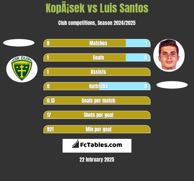 KopÃ¡sek vs Luis Santos h2h player stats