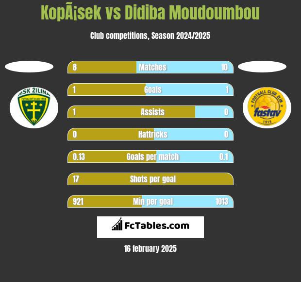 KopÃ¡sek vs Didiba Moudoumbou h2h player stats