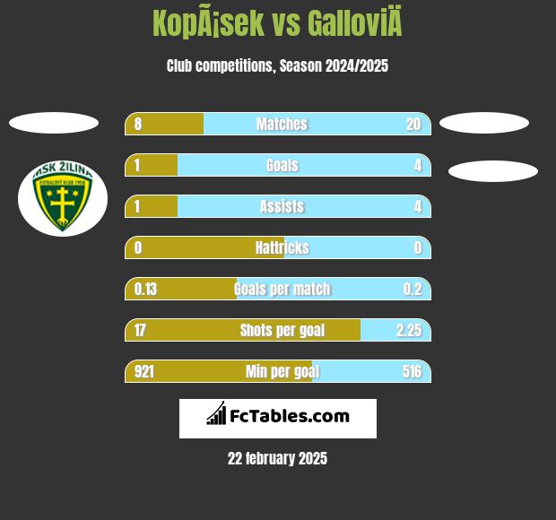 KopÃ¡sek vs GalloviÄ h2h player stats