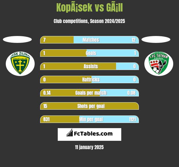 KopÃ¡sek vs GÃ¡ll h2h player stats