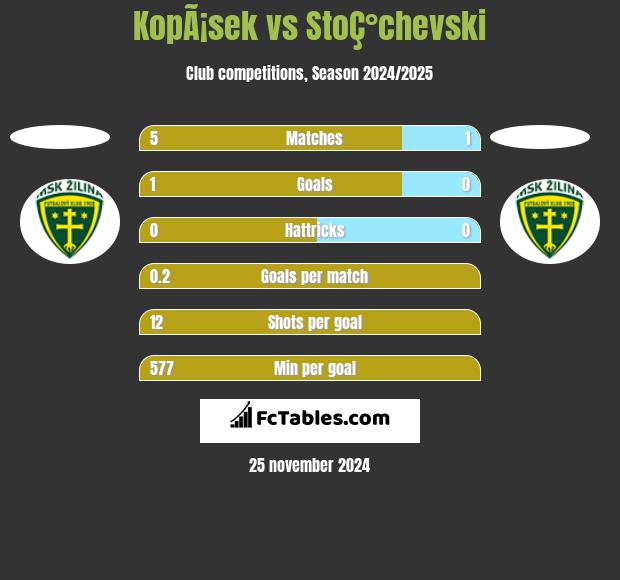 KopÃ¡sek vs StoÇ°chevski h2h player stats