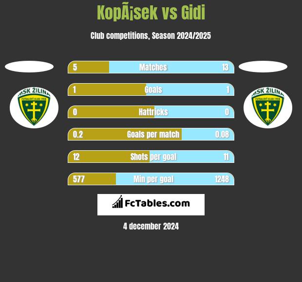 KopÃ¡sek vs Gidi h2h player stats