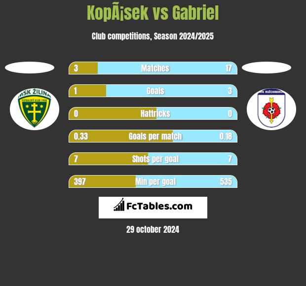 KopÃ¡sek vs Gabriel h2h player stats