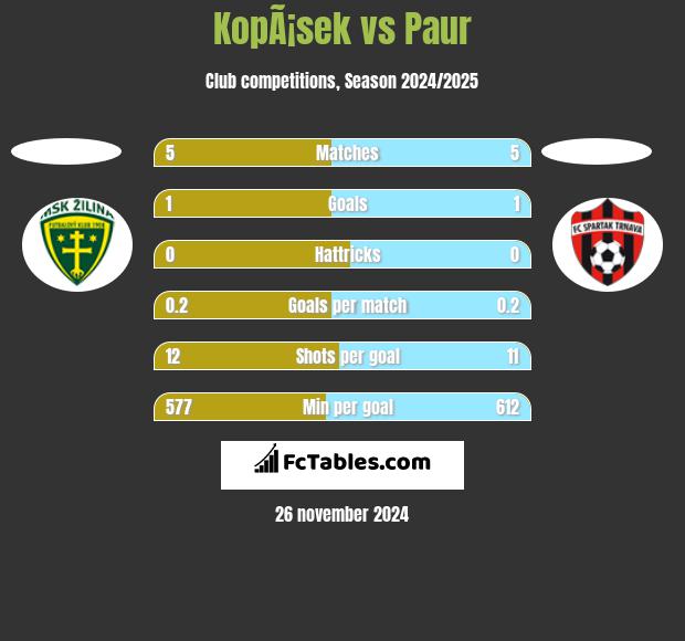 KopÃ¡sek vs Paur h2h player stats