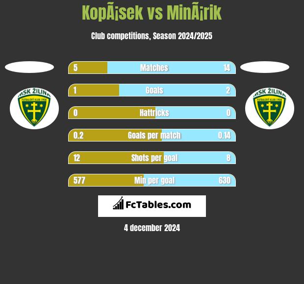 KopÃ¡sek vs MinÃ¡rik h2h player stats