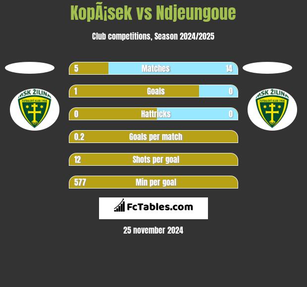 KopÃ¡sek vs Ndjeungoue h2h player stats