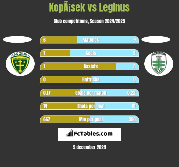 KopÃ¡sek vs Leginus h2h player stats