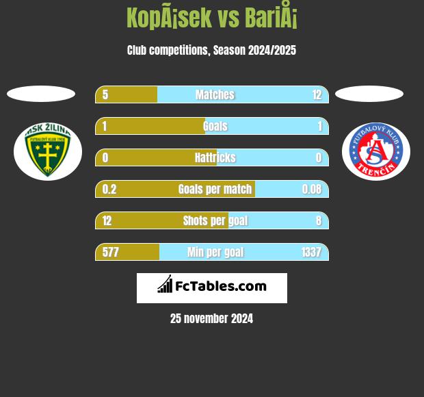 KopÃ¡sek vs BariÅ¡ h2h player stats