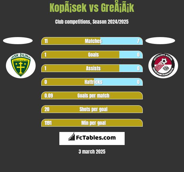 KopÃ¡sek vs GreÅ¡Ã¡k h2h player stats