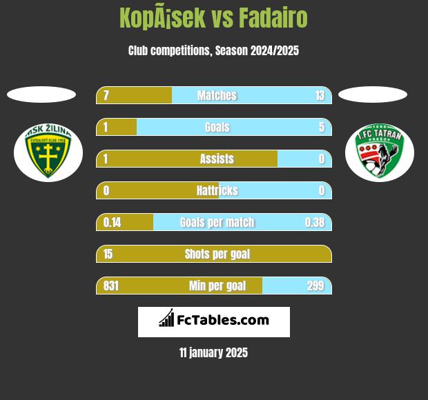 KopÃ¡sek vs Fadairo h2h player stats