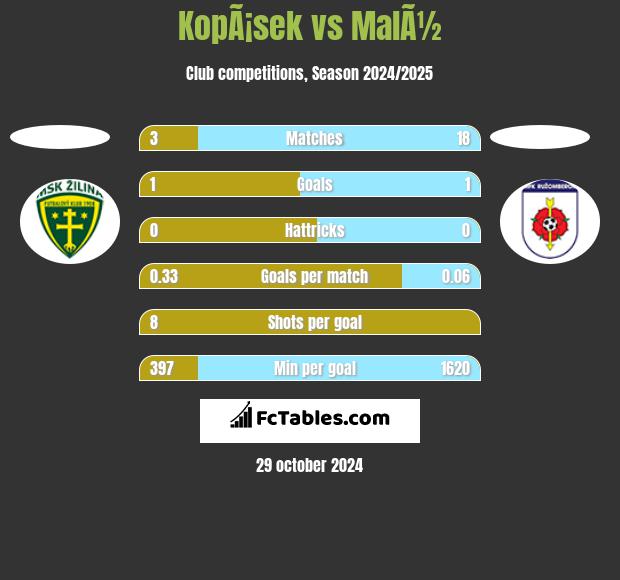 KopÃ¡sek vs MalÃ½ h2h player stats