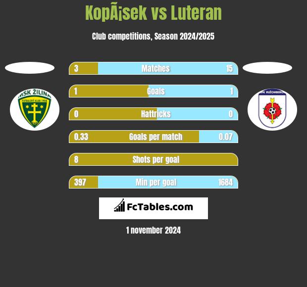 KopÃ¡sek vs Luteran h2h player stats