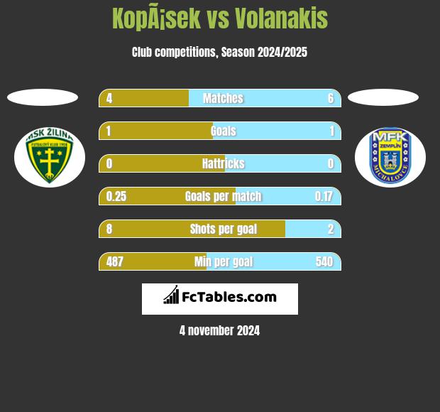 KopÃ¡sek vs Volanakis h2h player stats