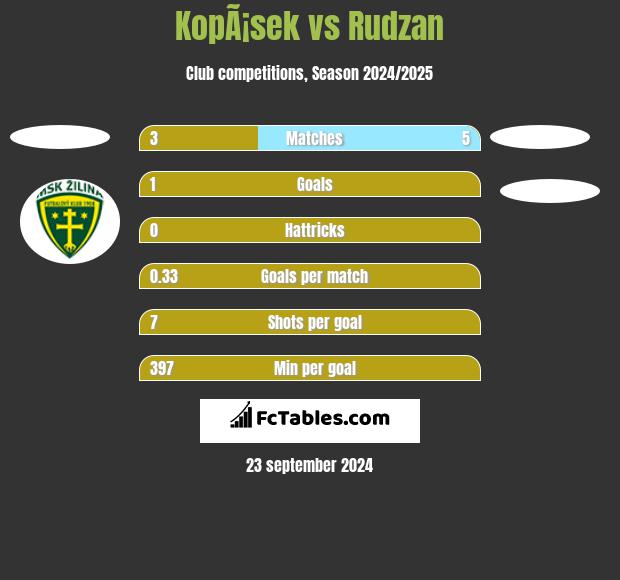 KopÃ¡sek vs Rudzan h2h player stats