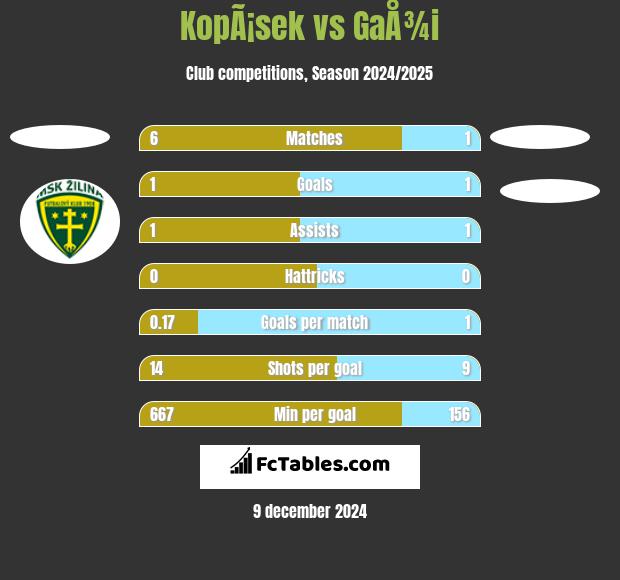 KopÃ¡sek vs GaÅ¾i h2h player stats