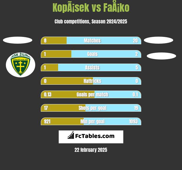 KopÃ¡sek vs FaÅ¡ko h2h player stats