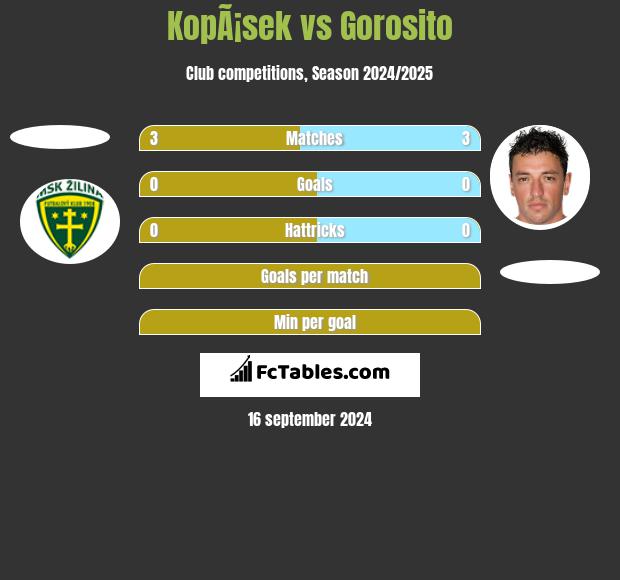 KopÃ¡sek vs Gorosito h2h player stats